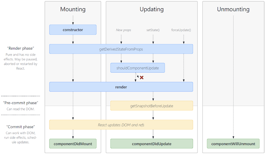 Understanding React Lifecycle Methods: A Comprehensive Guide