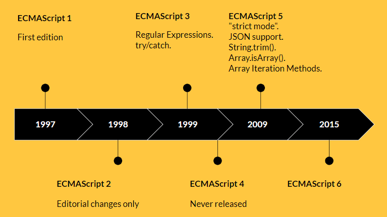 ECMAScript – Features