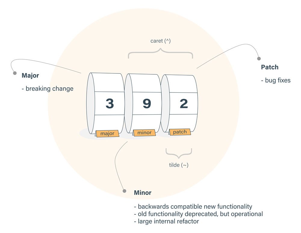 How to Choose Between ^ and ~ in your package.json: Navigating Version Ranges for Dependencies